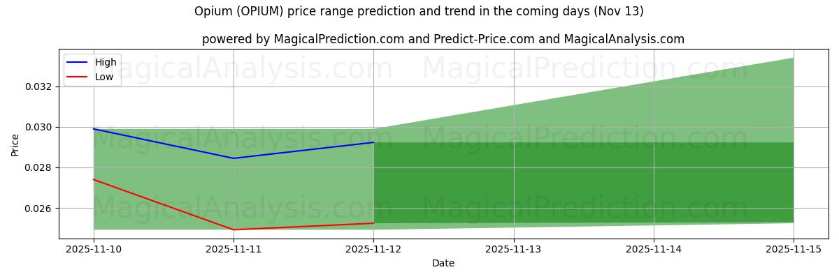 High and low price prediction by AI for Opium (OPIUM) (13 Nov)
