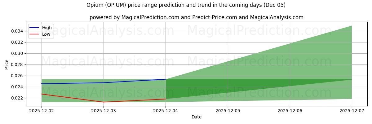 High and low price prediction by AI for Opium (OPIUM) (05 Dec)