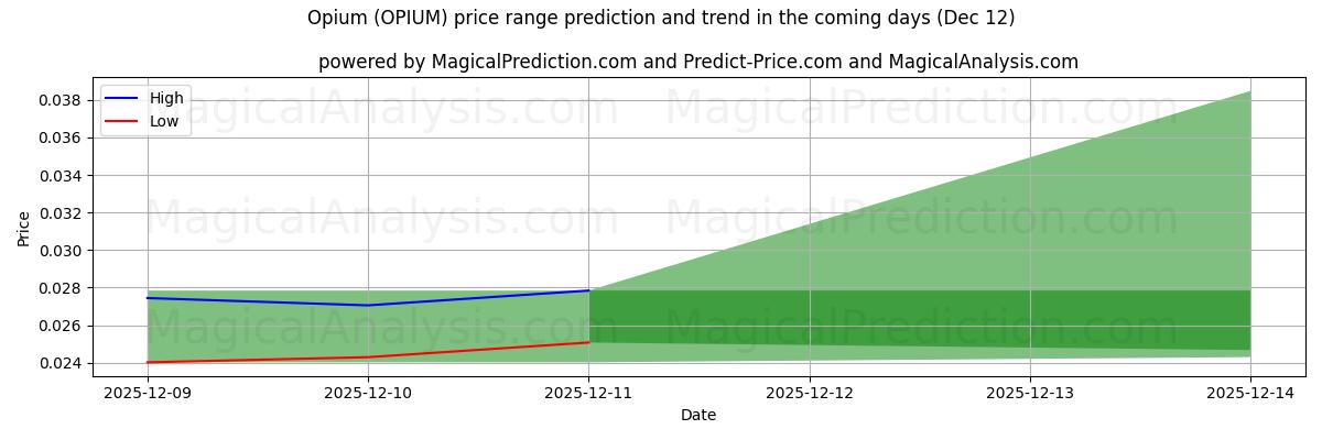High and low price prediction by AI for Opium (OPIUM) (12 Dec)