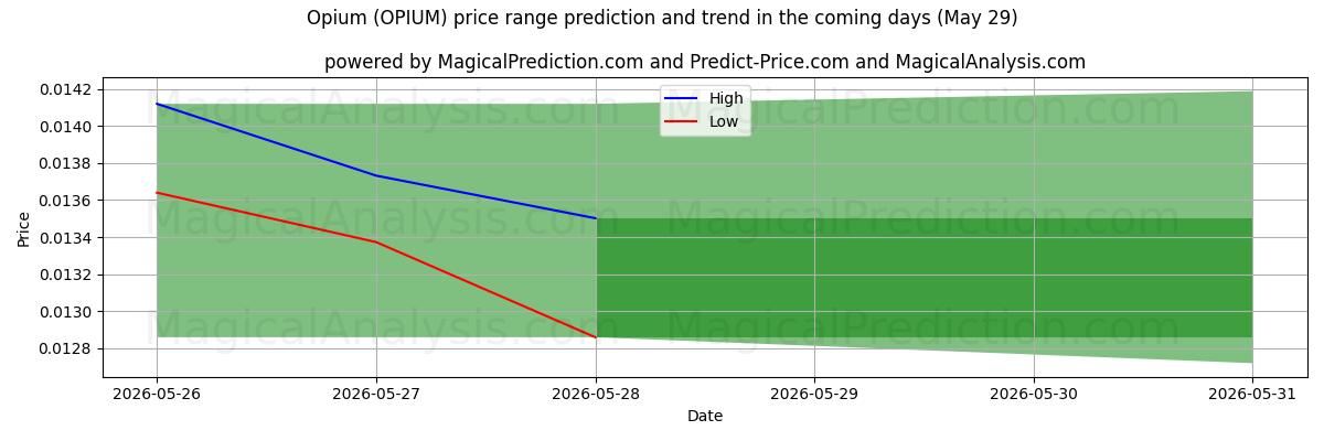High and low price prediction by AI for Opium (OPIUM) (29 May)