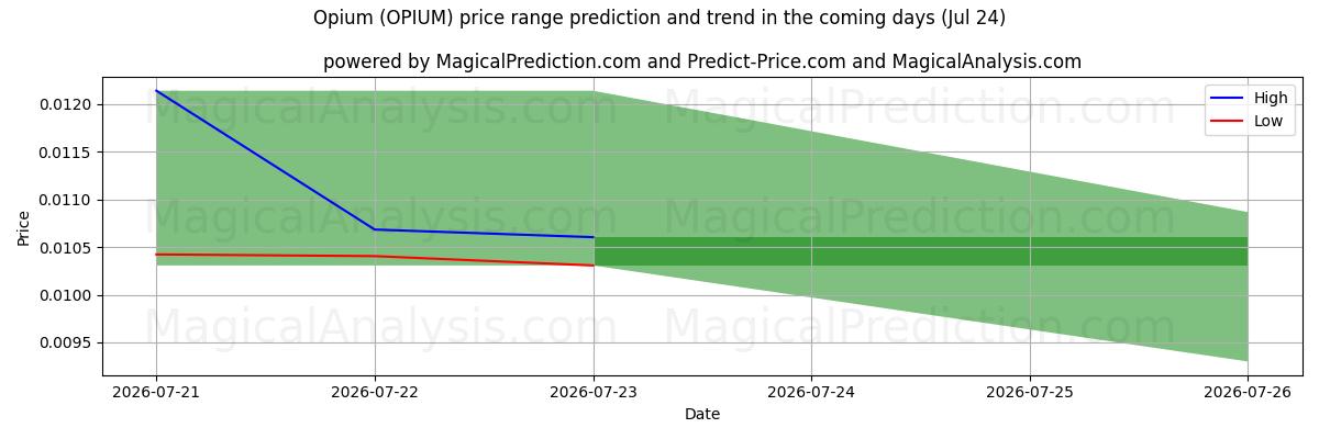 High and low price prediction by AI for अफ़ीम (OPIUM) (24 Jul)