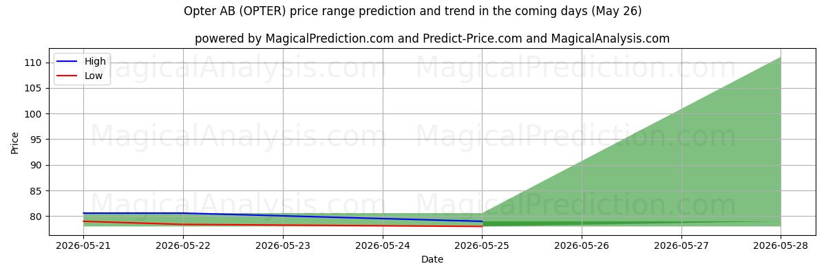 High and low price prediction by AI for Opter AB (OPTER) (26 May)