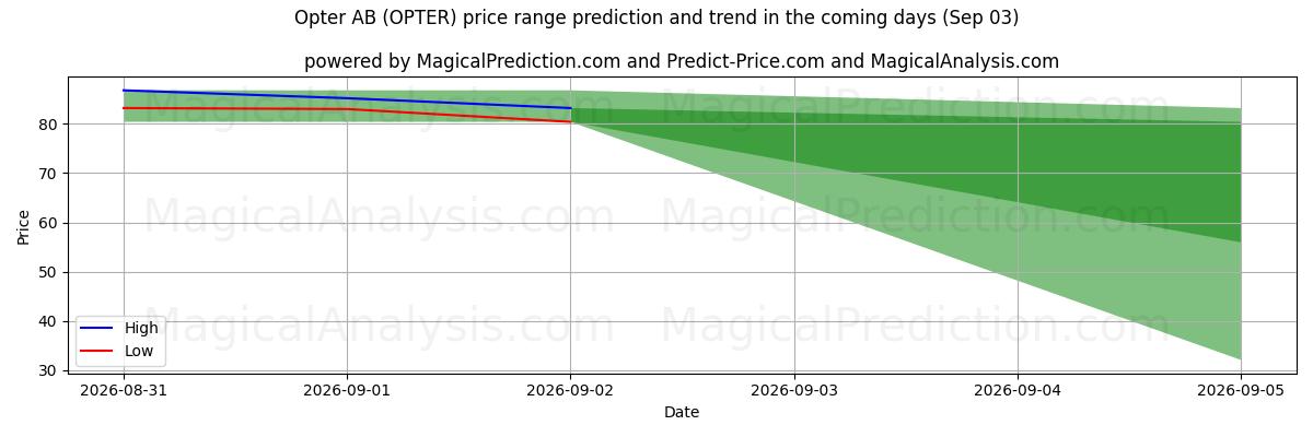 High and low price prediction by AI for Opter AB (OPTER) (03 Sep)