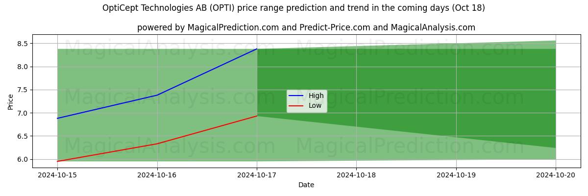 High and low price prediction by AI for OptiCept Technologies AB (OPTI) (18 Oct)