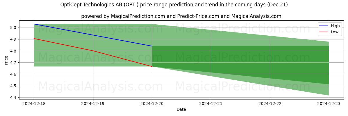 High and low price prediction by AI for OptiCept Technologies AB (OPTI) (21 Dec)