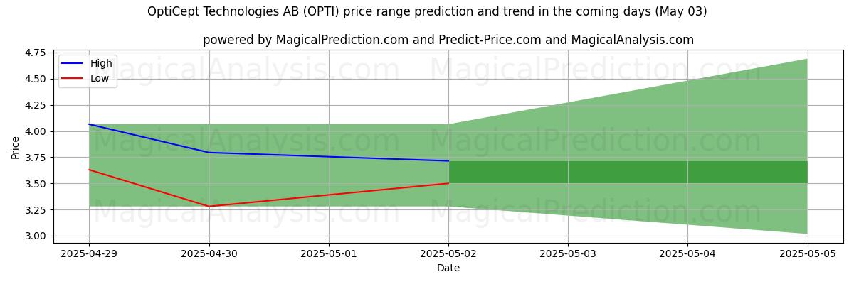 High and low price prediction by AI for OptiCept Technologies AB (OPTI) (03 May)