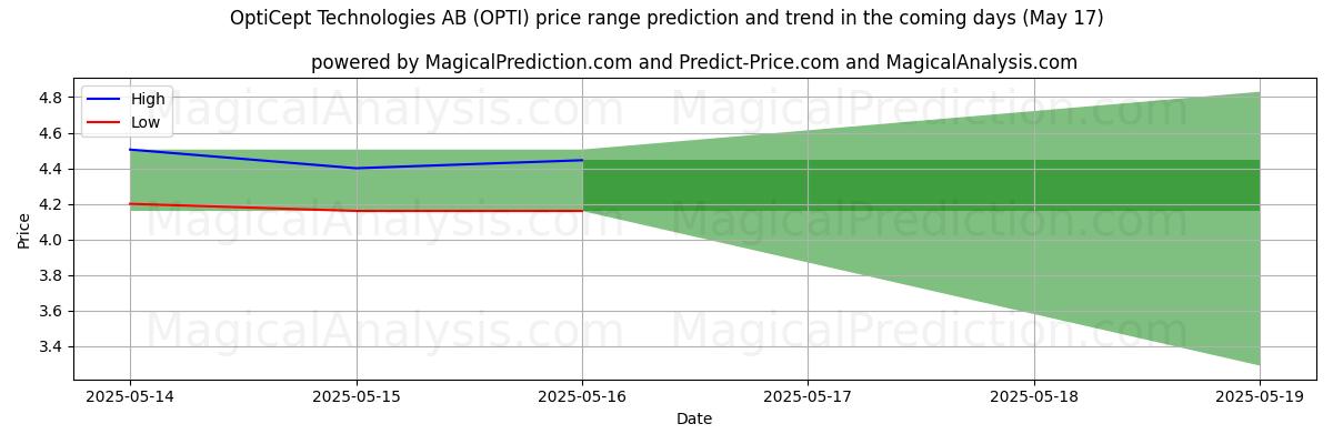 High and low price prediction by AI for OptiCept Technologies AB (OPTI) (17 May)