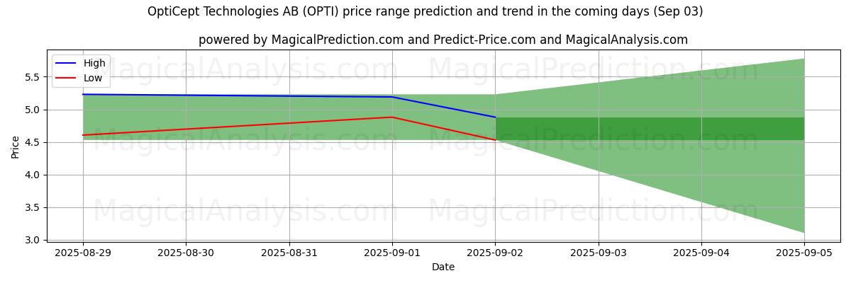 High and low price prediction by AI for OptiCept Technologies AB (OPTI) (03 Sep) High and low price prediction by AI for OptiCept Technologies AB (OPTI) (03 Sep)