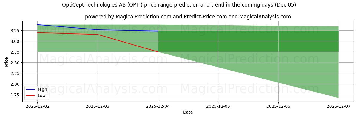 High and low price prediction by AI for OptiCept Technologies AB (OPTI) (05 Dec)