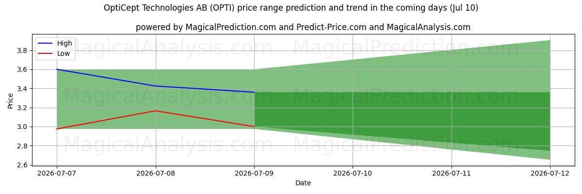 High and low price prediction by AI for OptiCept Technologies AB (OPTI) (10 Jul)