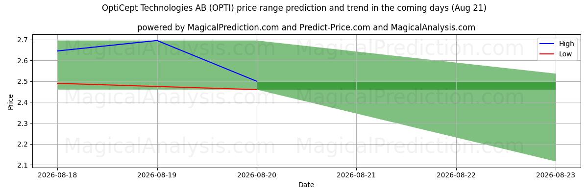 High and low price prediction by AI for OptiCept Technologies AB (OPTI) (21 Aug)
