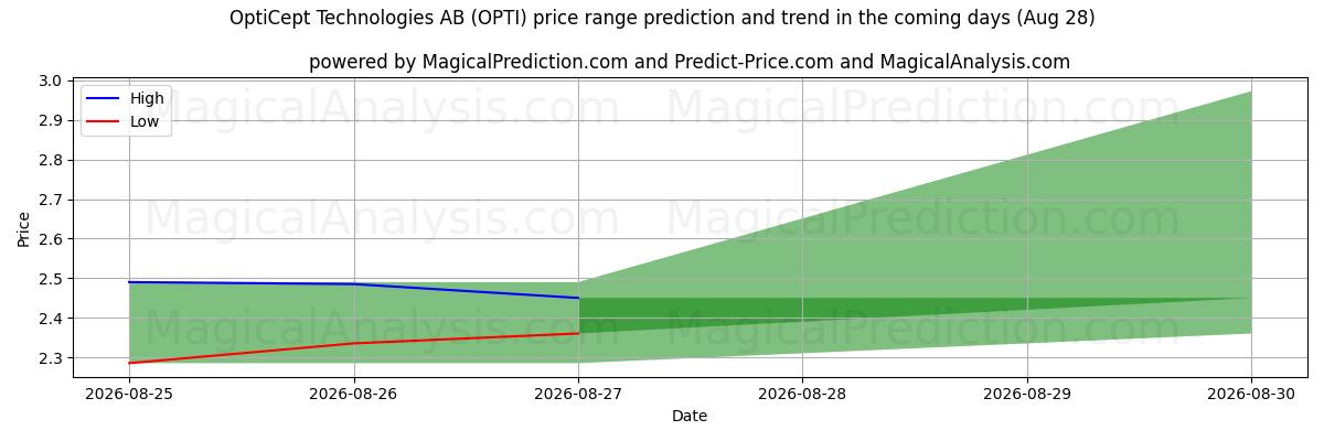 High and low price prediction by AI for OptiCept Technologies AB (OPTI) (28 Aug)