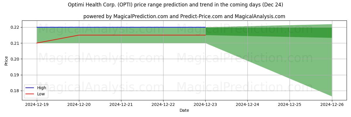 High and low price prediction by AI for Optimi Health Corp. (OPTI) (24 Dec)