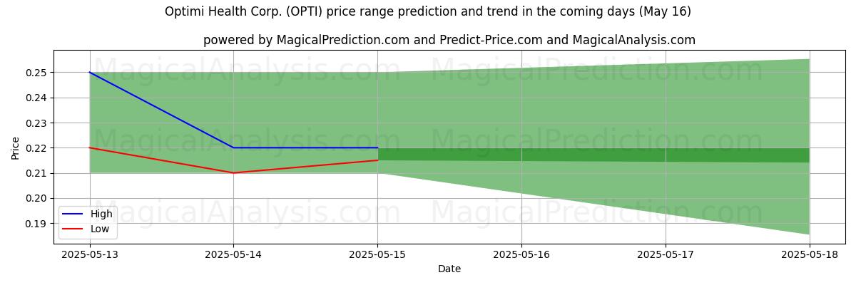 High and low price prediction by AI for Optimi Health Corp. (OPTI) (16 May)