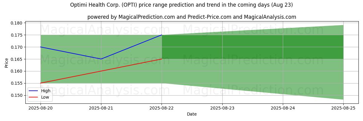 High and low price prediction by AI for Optimi Health Corp. (OPTI) (23 Aug)