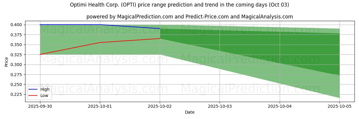 High and low price prediction by AI for Optimi Health Corp. (OPTI) (03 Oct)