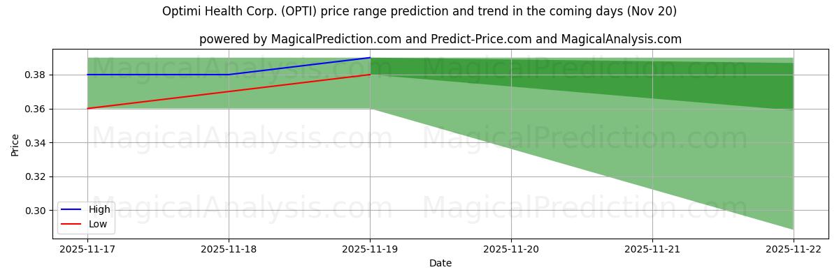 High and low price prediction by AI for Optimi Health Corp. (OPTI) (20 Nov)
