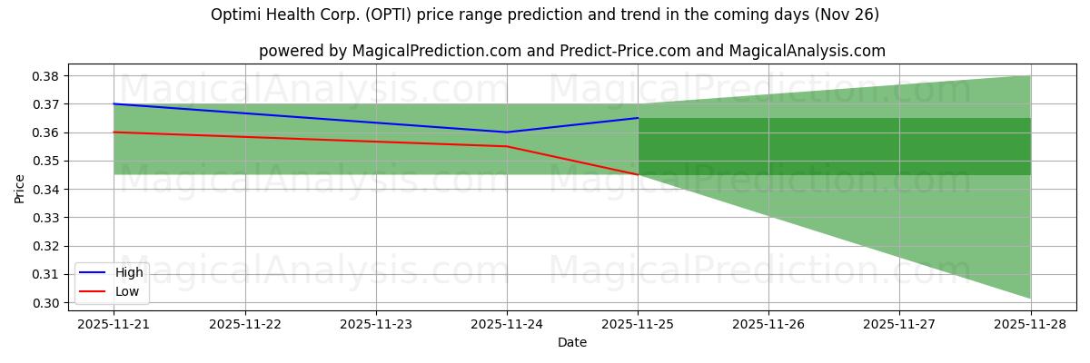 High and low price prediction by AI for Optimi Health Corp. (OPTI) (26 Nov)
