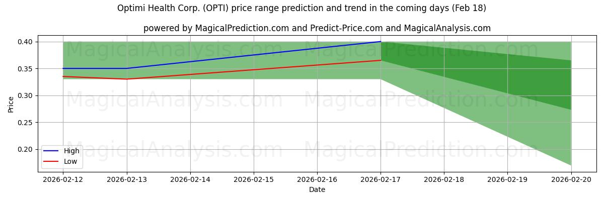 High and low price prediction by AI for Optimi Health Corp. (OPTI) (18 Feb)