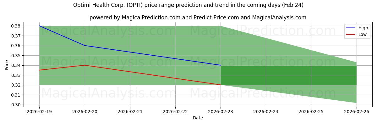 High and low price prediction by AI for Optimi Health Corp. (OPTI) (24 Feb)