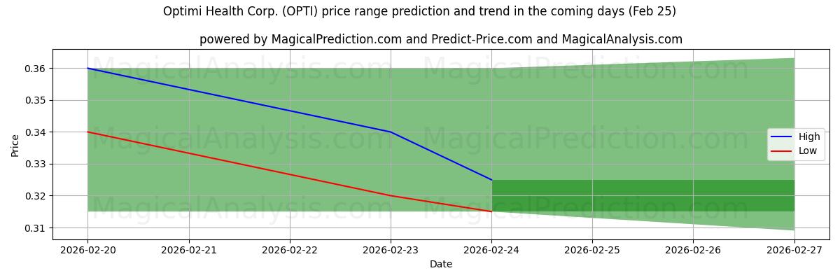 High and low price prediction by AI for Optimi Health Corp. (OPTI) (25 Feb)
