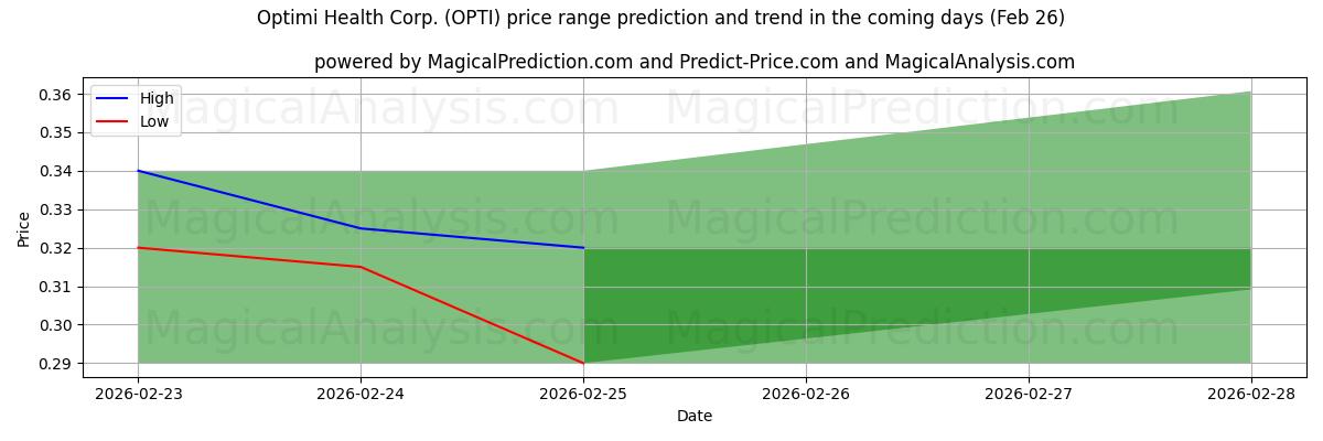 High and low price prediction by AI for Optimi Health Corp. (OPTI) (26 Feb)