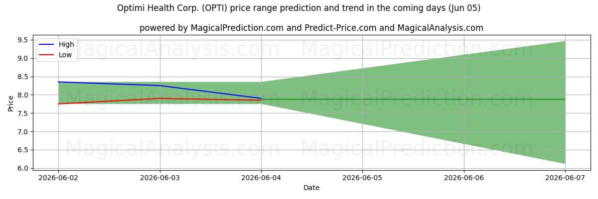 High and low price prediction by AI for Optimi Health Corp. (OPTI) (05 Jun)