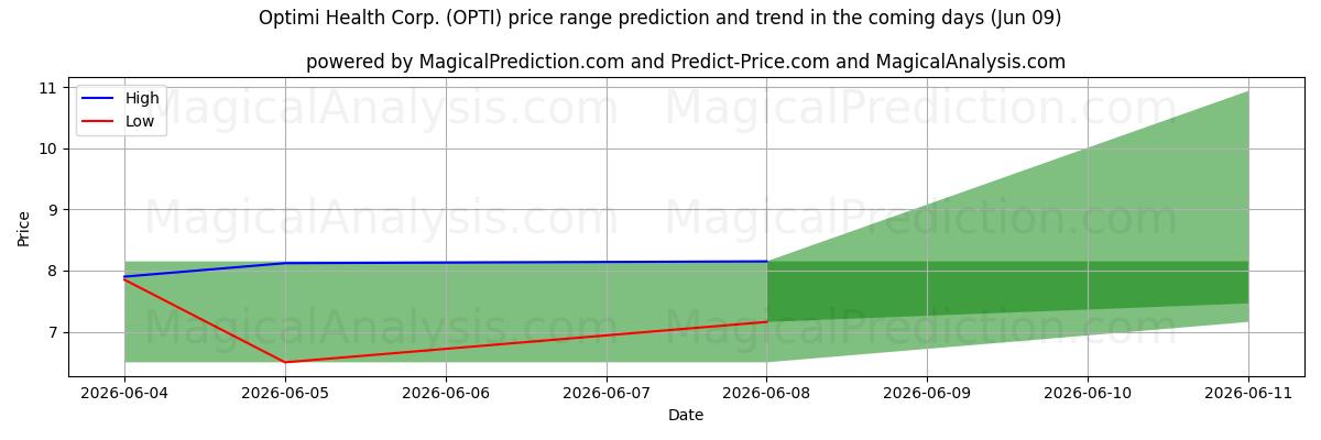 High and low price prediction by AI for Optimi Health Corp. (OPTI) (09 Jun)