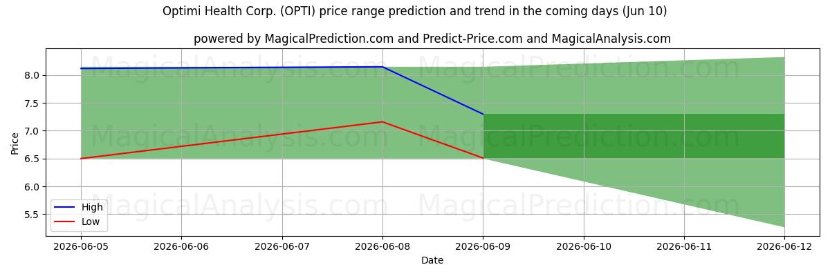 High and low price prediction by AI for Optimi Health Corp. (OPTI) (10 Jun)