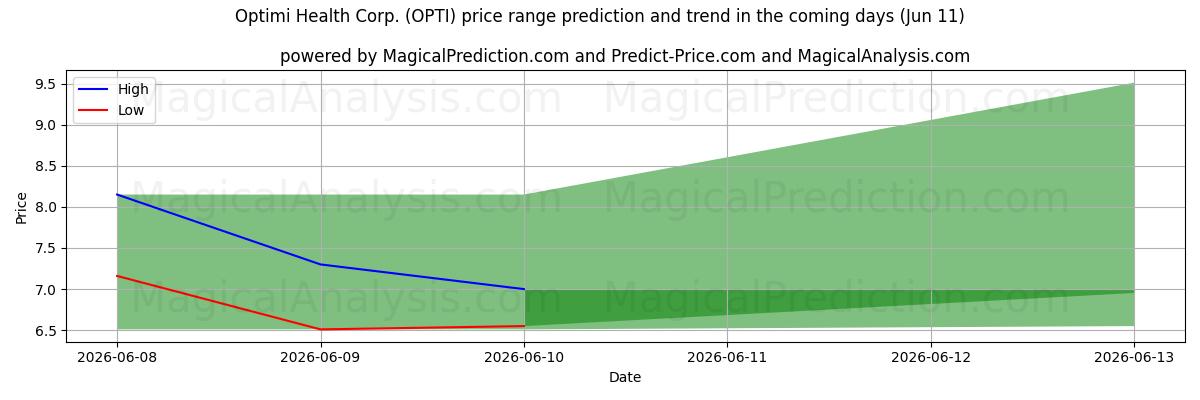 High and low price prediction by AI for Optimi Health Corp. (OPTI) (11 Jun)