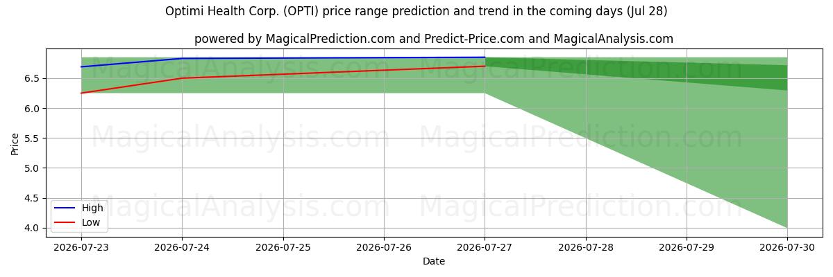 High and low price prediction by AI for Optimi Health Corp. (OPTI) (28 Jul)
