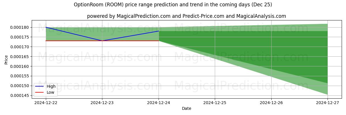 High and low price prediction by AI for OptionRoom (ROOM) (25 Dec)