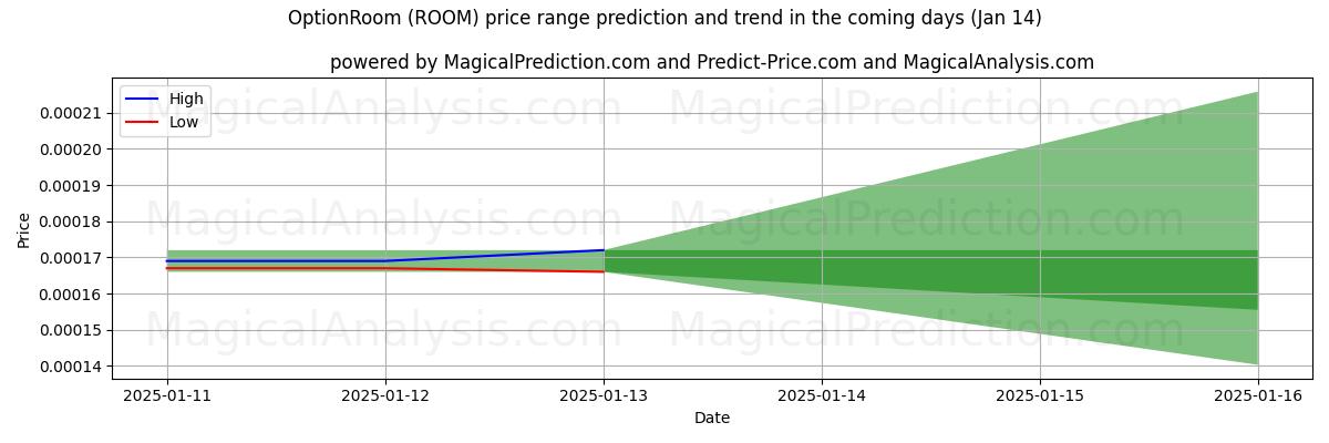 High and low price prediction by AI for SeçenekOdası (ROOM) (06 Jan)