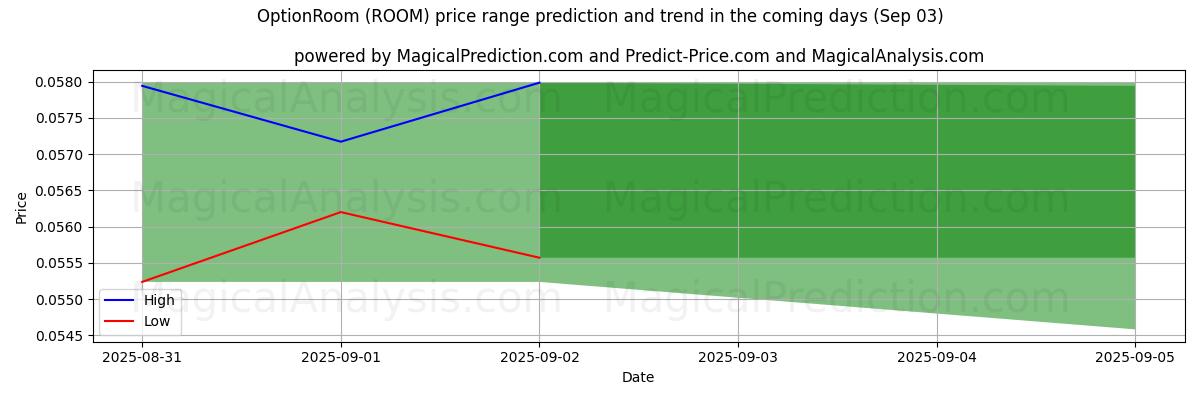High and low price prediction by AI for OptionRoom (ROOM) (03 Sep)