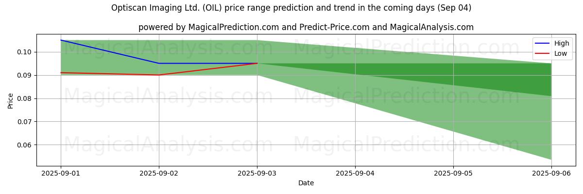 High and low price prediction by AI for Optiscan Imaging Ltd. (OIL) (04 Sep)