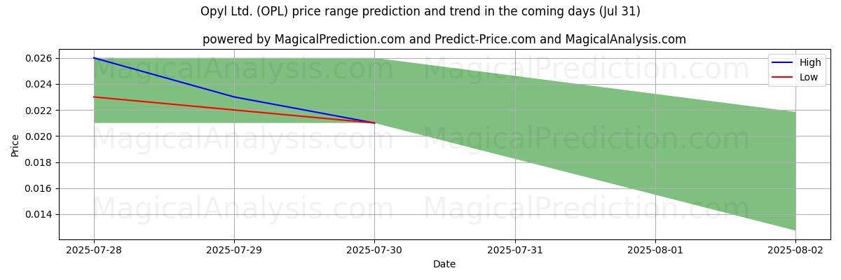 High and low price prediction by AI for Opyl Ltd. (OPL) (31 Jul)