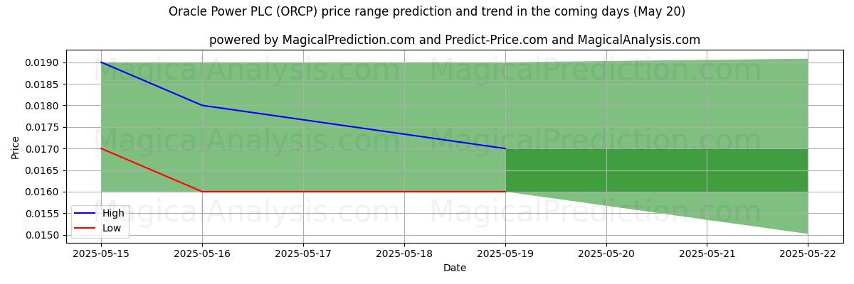 High and low price prediction by AI for Oracle Power PLC (ORCP) (20 May) High and low price prediction by AI for Oracle Power PLC (ORCP) (20 May)