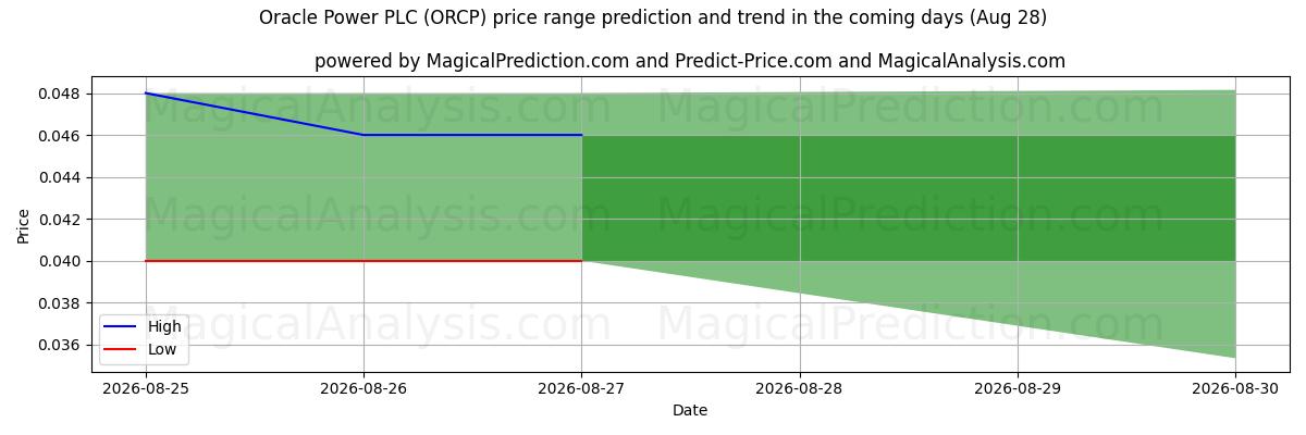 High and low price prediction by AI for Oracle Power PLC (ORCP) (28 Aug)