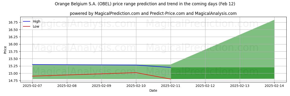 High and low price prediction by AI for Orange Belgium S.A. (OBEL) (25 Jan)