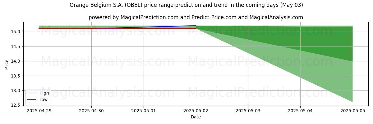 High and low price prediction by AI for Orange Belgium S.A. (OBEL) (03 May)