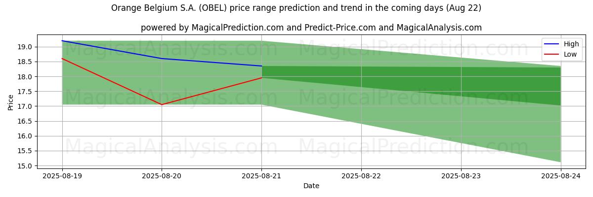 High and low price prediction by AI for Orange Belgium S.A. (OBEL) (22 Aug)
