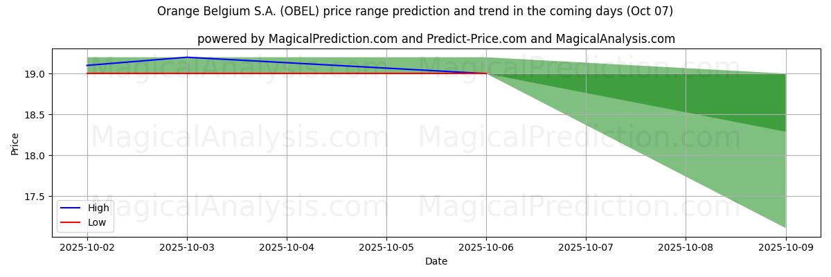 High and low price prediction by AI for Orange Belgium S.A. (OBEL) (07 Oct)