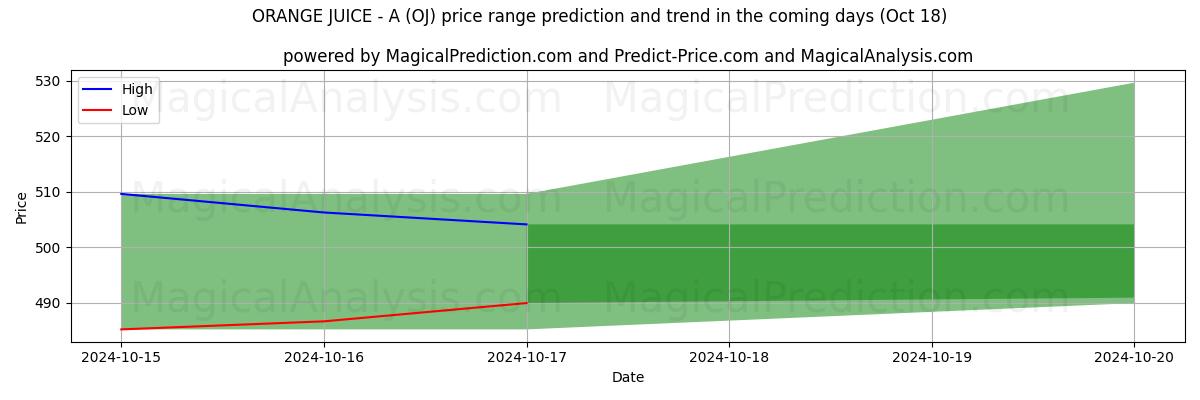 High and low price prediction by AI for АПЕЛЬСИНОВЫЙ СОК - А (OJ) (18 Oct)