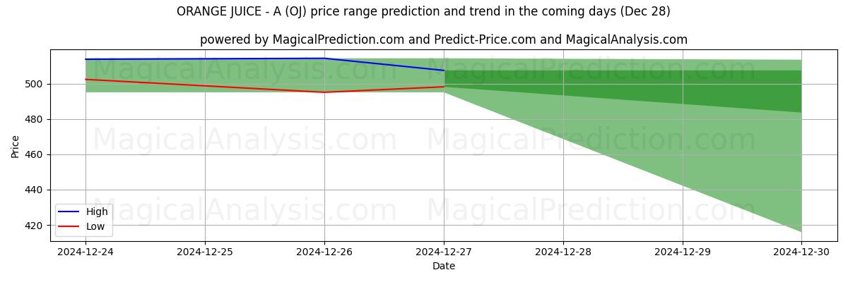 High and low price prediction by AI for APPELSIINIMEHU - A (OJ) (27 Dec)