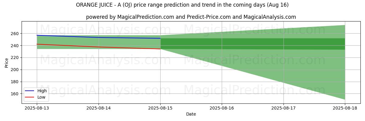 High and low price prediction by AI for ORANGE JUICE - A (OJ) (16 Aug)