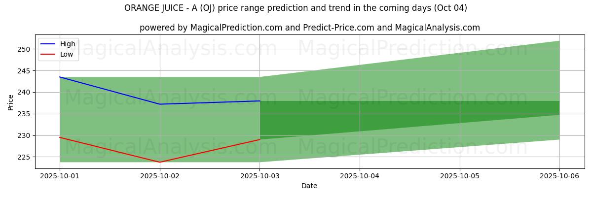 High and low price prediction by AI for संतरे का रस - ए (OJ) (04 Oct)