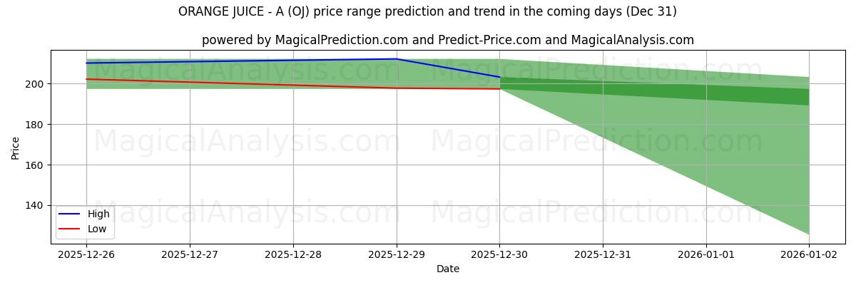 High and low price prediction by AI for 橙汁-A (OJ) (31 Dec)