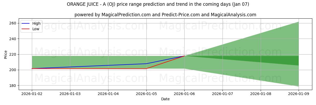 High and low price prediction by AI for संतरे का रस - ए (OJ) (06 Jan)