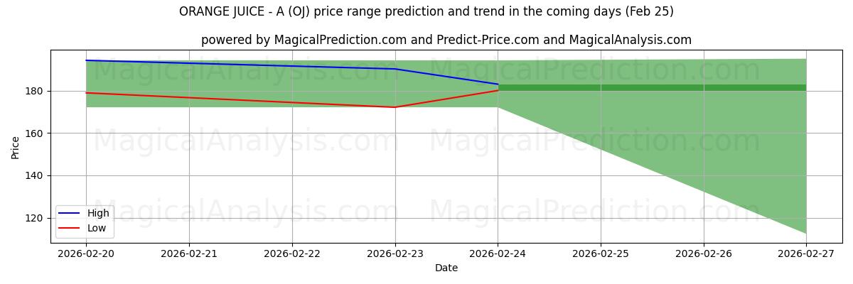 High and low price prediction by AI for JUGO DE NARANJA - A (OJ) (25 Feb)