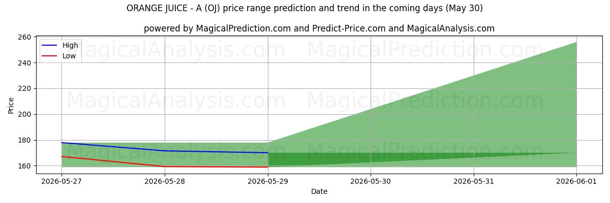 High and low price prediction by AI for ORANGE JUICE - A (OJ) (30 May)